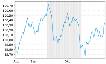 Chart Europ.Fin.Stab.Facility (EFSF) EO-MTN. 2024(27) - 6 mois