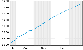 Chart Europäischer Stabilitäts.(ESM) Tr.23.1.2025 - 6 mois