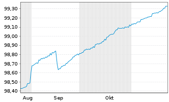 Chart Europäischer Stabilitäts.(ESM) Tr.20.2.2025 - 6 mois