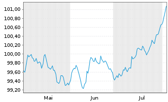 Chart Europäische Union EO-Medium-Term Notes 2024(27) - 6 Months