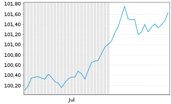 Chart Europäische Union EO-Medium-Term Notes 2024(29) - 6 Monate