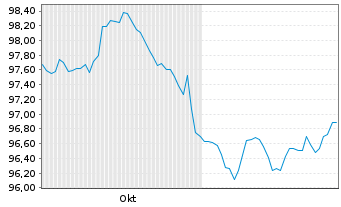 Chart European Investment Bank LS-Med.Term Nts. 2024(29) - 6 mois