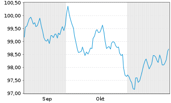 Chart European Investment Bank EO-Med.Term Nts. 2024(34) - 6 Monate