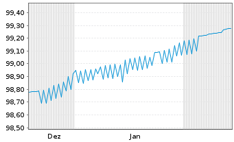 Chart Europäische Union EO-Bills Tr. 6.6.2025 - 6 Months