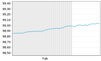 Chart Europäische Union EO-Bills Tr. 8.8.2025 - 6 Monate