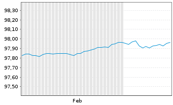 Chart Europäische Union EO-Bills Tr. 6.2.2026 - 6 mois