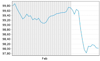 Chart European Investment Bank EO-Med.Term Nts. 2025(30) - 6 mois