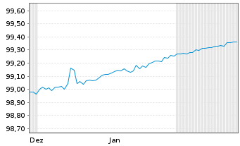 Chart Europäischer Stabilitäts.(ESM) Tr.22.5.2025 - 6 Months