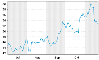 Chart Cargotec Corp. - 6 mois