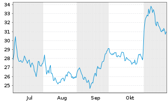 Chart Kalmar Oyj - 6 Months