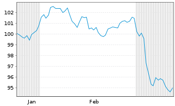 Chart Finnland, Republik EO-Bonds 2025(45) - 6 Months