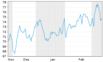 Chart Peugeot Invest S.A. - 6 Monate