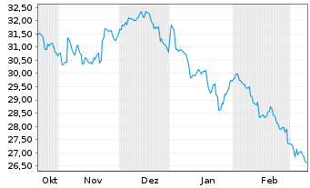 Chart MUF-Amundi MSCI India II U.ETF USD - 6 Months