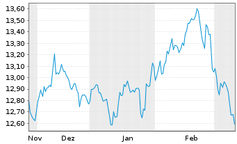 Chart MUF-Amundi MSCI EmerMarket III - 6 Months