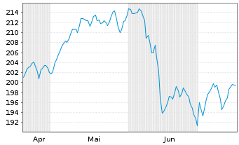 Chart MUF-Amundi CAC MID 60 U.ETF - 6 Months