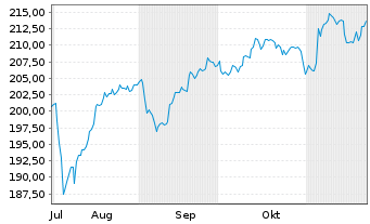 Chart MUF-Amundi MSCI World II U.E. - 6 Months