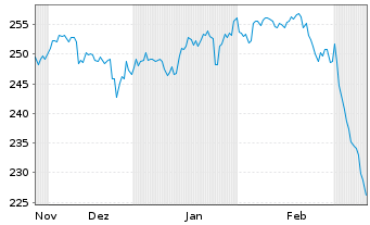 Chart MUF-Amundi MSCI World II U.E. - 6 Months