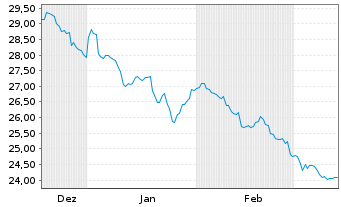 Chart Amundi PEA Inde (MSCI India) Acc - 6 mois