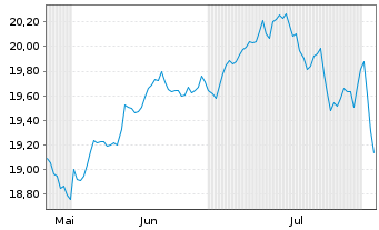 Chart Amundi PEA S+P 500 - 6 Monate