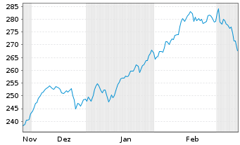 Chart MUF-Amundi EuroStoxx 50 II UE GBP Acc oN - 6 Months