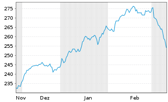 Chart MUF-Amundi EuroStoxx 50 II UE USD Acc oN - 6 Months