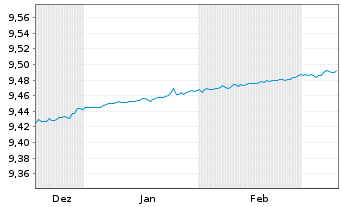 Chart MUF-Amundi PEA EO Court Terme Acc EUR Cap. - 6 Months