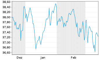 Chart AM. ETF PEA JAPAN TOPIX UC.ETF Dly Hgd.EUR Acc. - 6 Monate