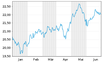 Chart AM. ETF PEA MSCI EM.MKT.UC.ETF - 6 mois