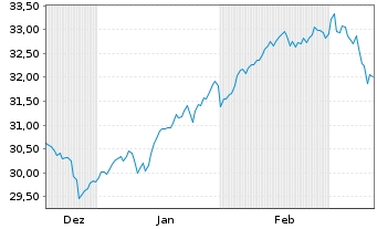 Chart AM. ETF PEA MSCI EUROPE UC.ETF EUR Acc. - 6 Months