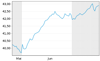 Chart AM. ETF PEA S&P 500 UCITS ETF - 6 Months