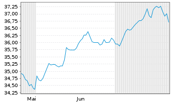 Chart AM. ETF PEA S+P 500 UCITS ETF - 6 Months