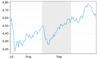 Chart MUF-Amundi MSCI WaterESG Scr. - 6 mois