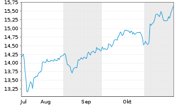 Chart MUF-Amundi MSCI World II U.E. - 6 Months