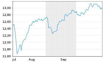 Chart MUF-Amundi MSCI World II U.E. - 6 mois