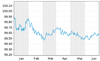 Chart L'Oréal S.A. EO-Medium-Term Nts 2023(23/25) - 6 Months