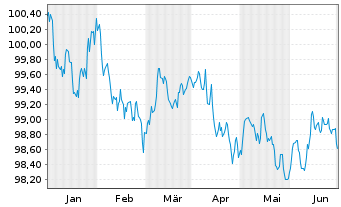 Chart L'Oréal S.A. EO-Medium-Term Nts 2023(23/28) - 6 mois