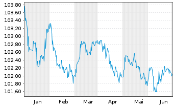 Chart BPCE S.A. EO-Preferred Med.-T.Nts 23(28) - 6 Months