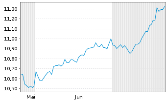 Chart Amu.PEA MSCI USA VESG U.ETF - 6 Months