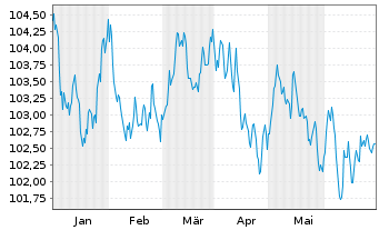 Chart BNP Paribas S.A. EO-FLR Preferred MTN 23(31/32) - 6 mois