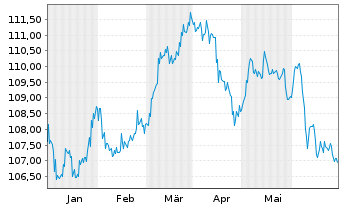 Chart Sogecap S.A. EO-FLR Nts 2023(33/44) - 6 Months