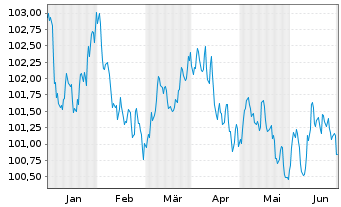 Chart L'Oréal S.A. EO-Medium-Term Nts 2023(23/29) - 6 mois