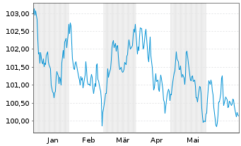 Chart Engie S.A. EO-Medium-Term Nts 2023(23/33) - 6 Months