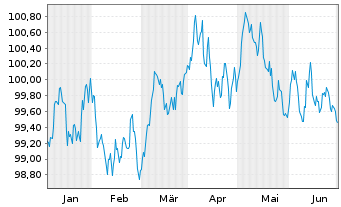 Chart RCI Banque S.A. EO-Medium-Term Nts 2024(28/29) - 6 Months