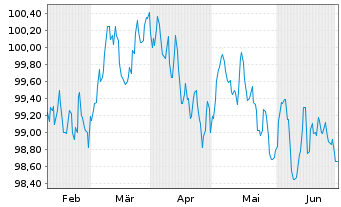 Chart La Banque Postale EO-Pref. Med.-T. Nts 2024(30) - 6 mois