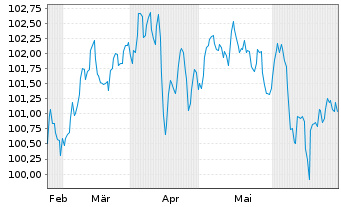 Chart BPCE S.A. EO-FLR Med.-T. Nts 2024(31/36) - 6 Months