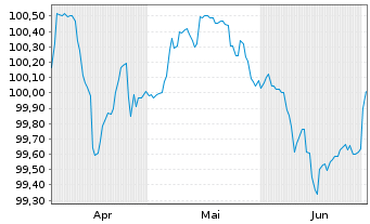 Chart Orange S.A. EO-FLR Med.-T. Nts 24(24/Und.) - 6 mois