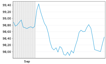 Chart APRR EO-Medium-Term Nts 2024(24/34) - 6 mois