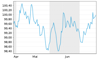 Chart RTE Réseau de Transp.d'Electr. EO-MTN. 2024(24/33) - 6 Monate