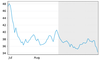 Chart Viridien S.A. - 6 Months