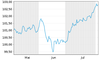 Chart Crédit Mutuel Arkéa EO-FLR Med.-T.Nts 2024(30/35) - 6 Monate